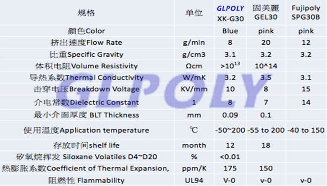 為什么GLPOLY低應力導熱凝膠XK-G30如此深受客戶青睞