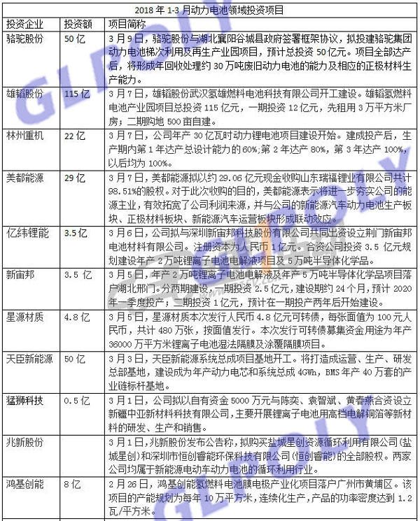 動力電池2018全年總投資或超千億元 1-3月份投資額已超575億