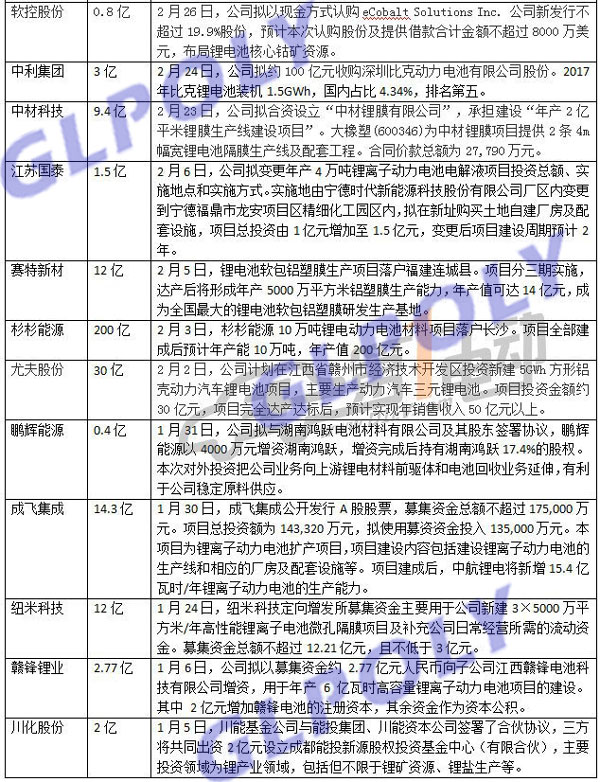 動力電池2018全年總投資或超千億元 1-3月份投資額已超575億