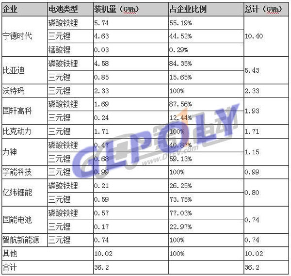 動力電池2018全年總投資或超千億元 1-3月份投資額已超575億