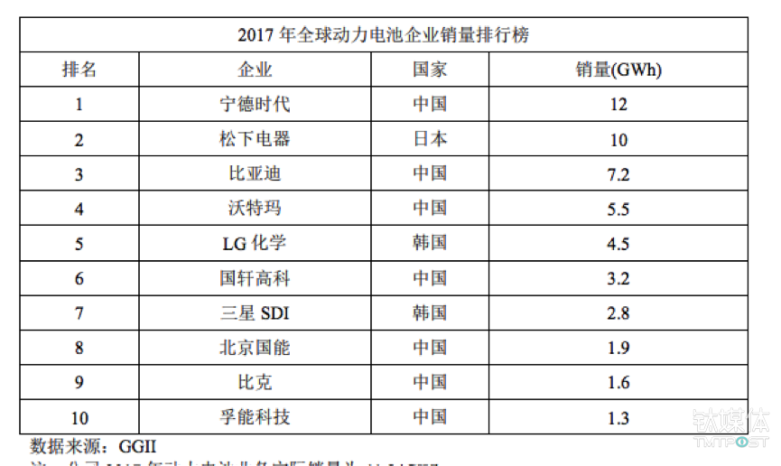 動力電池企業寧德時代崛起 成立6年躋身全球第一