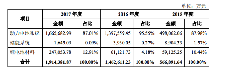 動力電池企業寧德時代崛起 成立6年躋身全球第一