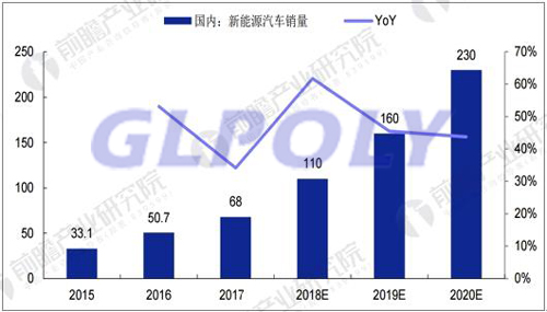 動力電池因新能源汽車銷量大增而進入爆發式發展期