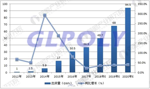 動力電池因新能源汽車銷量大增而進入爆發式發展期