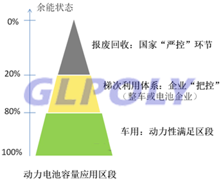 如何正確把控動力電池梯次利用才能讓區段資源優勢最大化