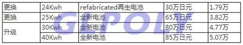 從日產和寶馬看國外動力電池回收利用模式