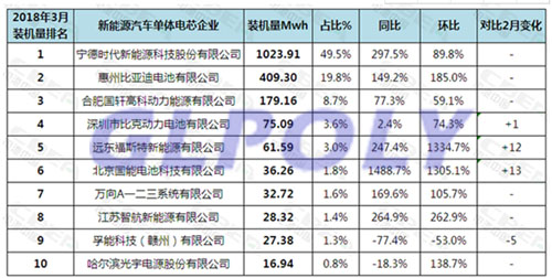 2018年3月國內動力電池裝機量排行榜 福斯特和國能電池分別上升12和13位排名第5和第6