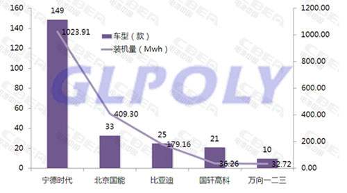 2018年3月國內動力電池裝機量排行榜 福斯特和國能電池分別上升12和13位排名第5和第6