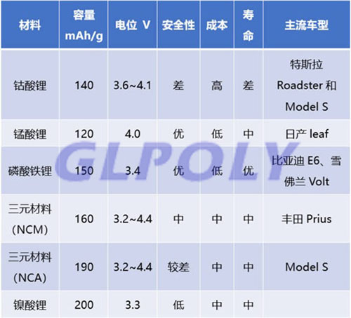 動力電池兩大派系之爭誰能笑到最后 三元材料vs磷酸鐵鋰