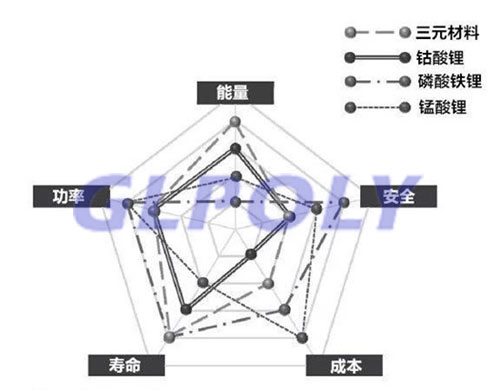 動力電池兩大派系之爭誰能笑到最后 三元材料vs磷酸鐵鋰