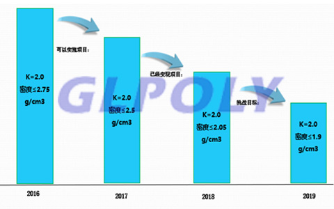 動力電池導熱墊發展三大趨勢,GLPOLY動力電池導熱墊4大技術服務承諾