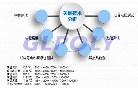 動力電池導熱墊發展三大趨勢,GLPOLY動力電池導熱墊4大技術服務承諾