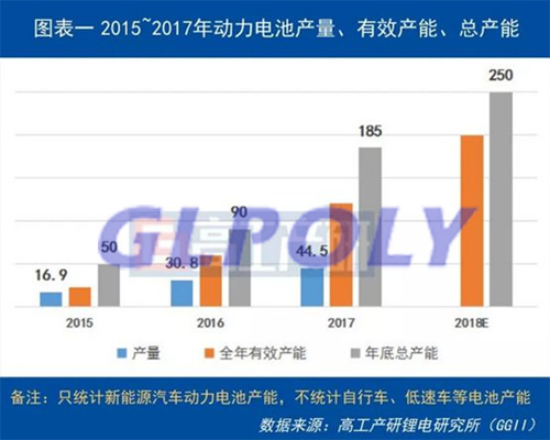 解讀動力電池2018年產能擴建3大趨勢