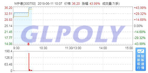 寧德時代上市首日漲幅44％ 總市值提高至786.4億元