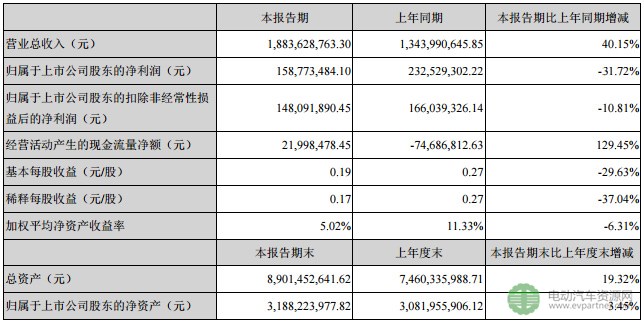 動力電池成為億緯鋰能增長額的最大的業務 上半年凈利1.59億元