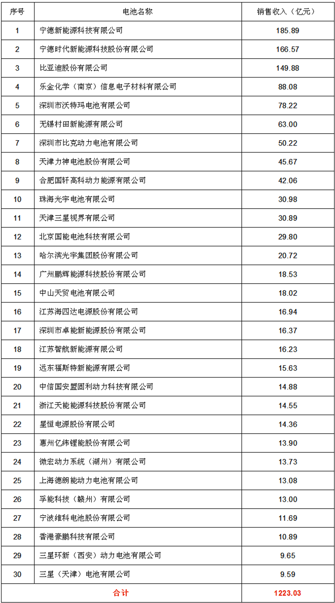 中國鋰離子電池2017年度前30強企業名單發布