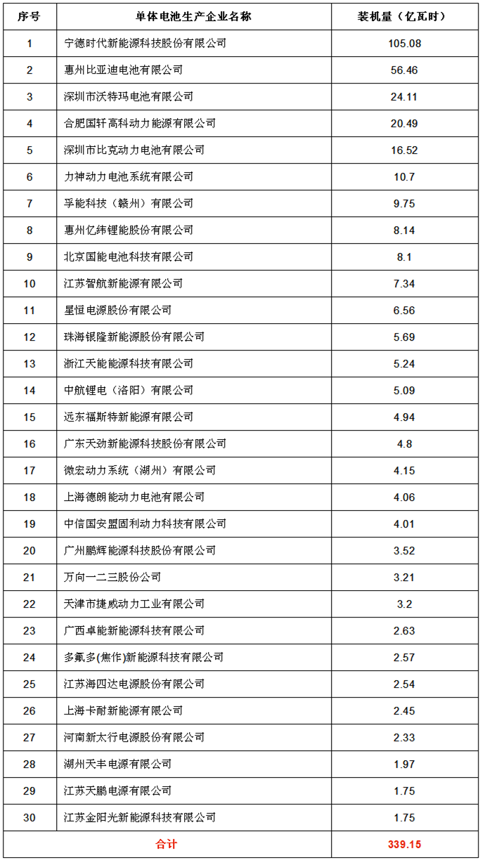 中國鋰離子電池2017年度前30強企業名單發布