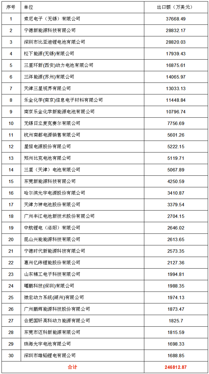 中國鋰離子電池2017年度前30強企業名單發布