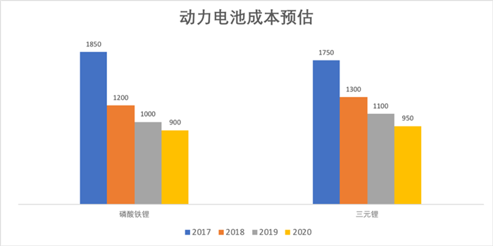 動力電池成本分析和未來價格預測