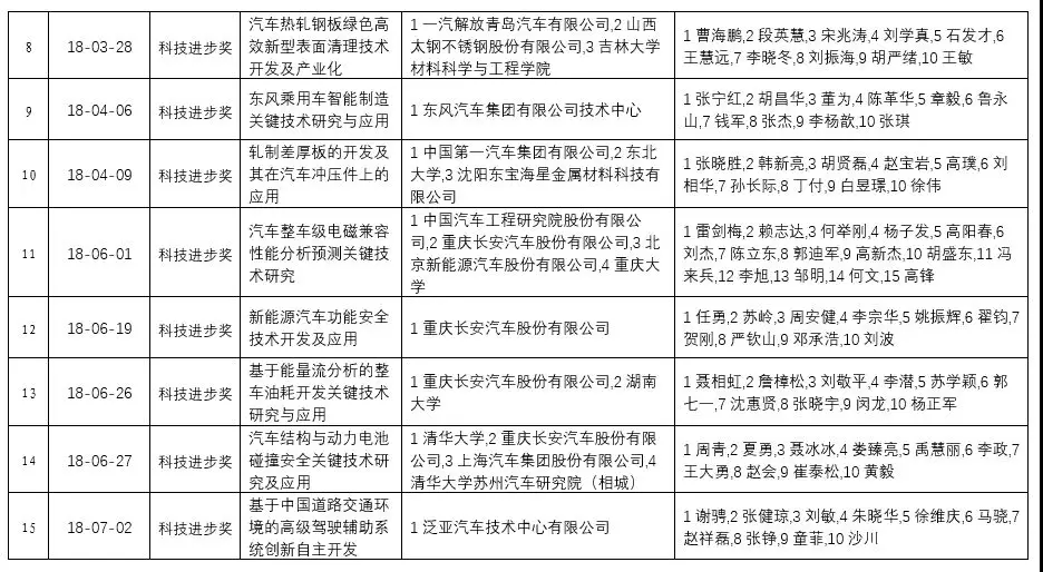 2018年中國汽車工業科學技術獎 終評結果公示