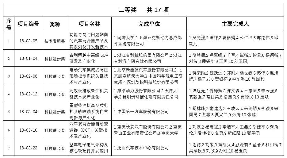 2018年中國汽車工業科學技術獎 終評結果公示