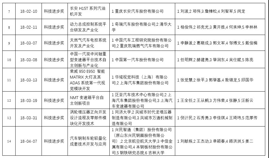 2018年中國汽車工業科學技術獎 終評結果公示