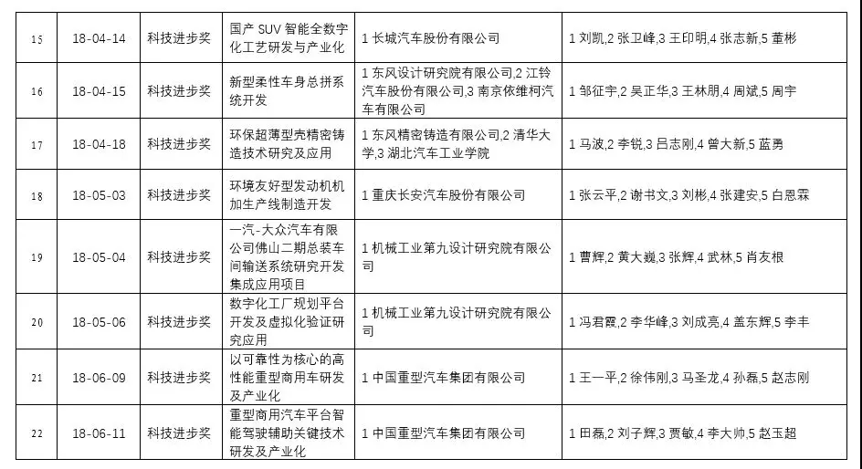 2018年中國汽車工業科學技術獎 終評結果公示