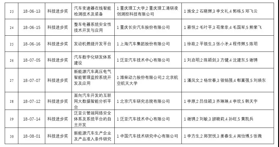 2018年中國汽車工業科學技術獎 終評結果公示