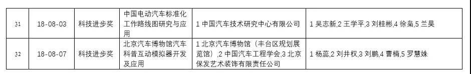 2018年中國汽車工業科學技術獎 終評結果公示