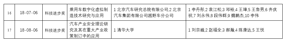 2018年中國汽車工業科學技術獎 終評結果公示