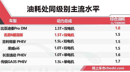 名爵6混動版換搭1.5T引擎 動力比秦Pro還強