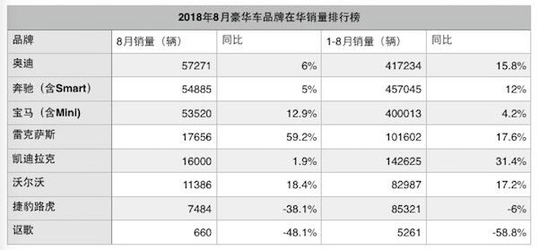 捷豹路虎8月暫陷泥潭 奧迪連續兩月回歸豪車王座