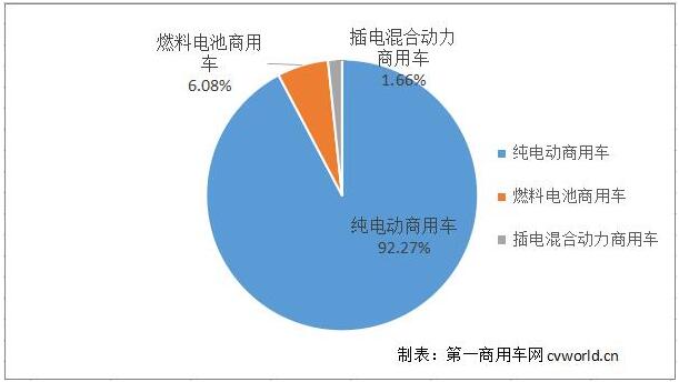 燃料電池商用車誰更牛 5家企業爭相推出新車型