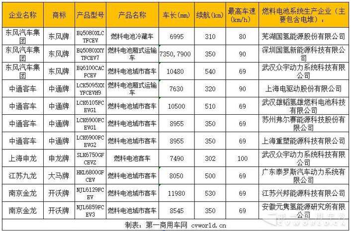 燃料電池商用車誰更牛 5家企業爭相推出新車型