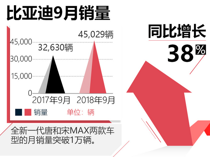 比亞迪新能源車首次突破2.5萬輛9月銷量大漲38%