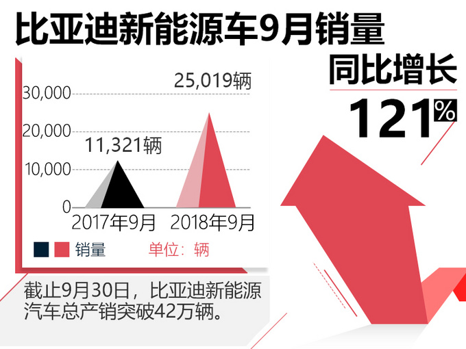 比亞迪新能源車首次突破2.5萬輛9月銷量大漲38%