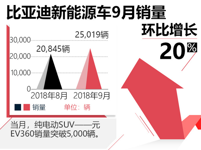 比亞迪新能源車首次突破2.5萬輛9月銷量大漲38%