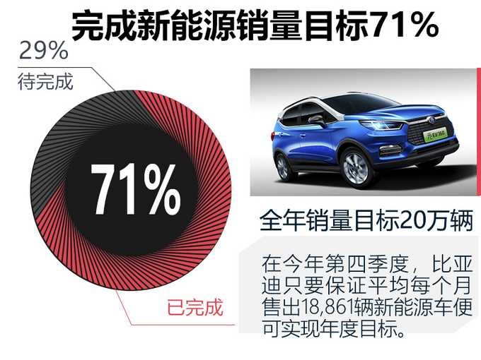 比亞迪新能源車首次突破2.5萬輛9月銷量大漲38%