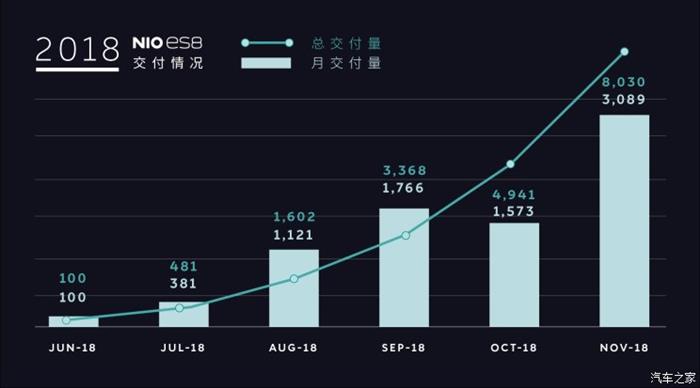 年度目標將達成 蔚來ES8累計交付8030輛