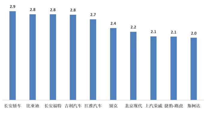 吉利汽車 觀致汽車 一汽轎車等21個品牌庫存深度超兩月