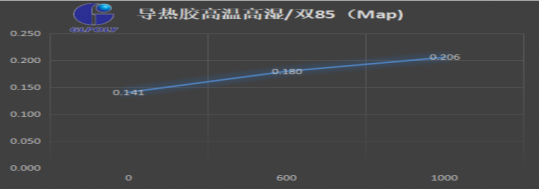 導熱膠的拉伸強度ASTM D412測試方法對新能源汽車動力電池模組導熱是否有影響