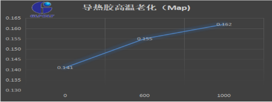 導熱膠的拉伸強度ASTM D412測試方法對新能源汽車動力電池模組導熱是否有影響