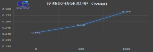 導熱膠的拉伸強度ASTM D412測試方法對新能源汽車動力電池模組導熱是否有影響