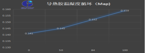 導熱膠的拉伸強度ASTM D412測試方法對新能源汽車動力電池模組導熱是否有影響