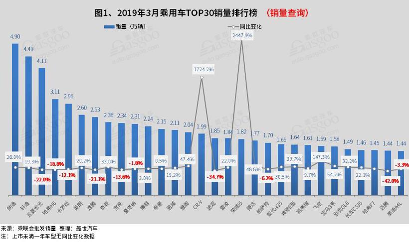 2019年3月汽車銷量排行榜