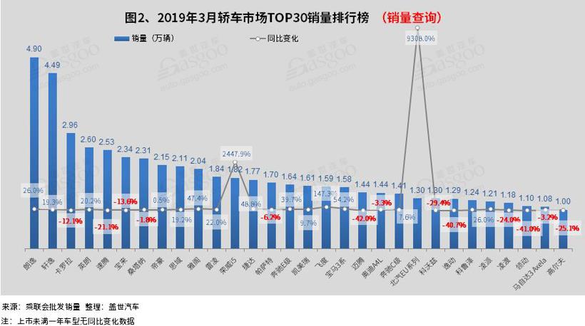 2019年3月汽車銷量排行榜