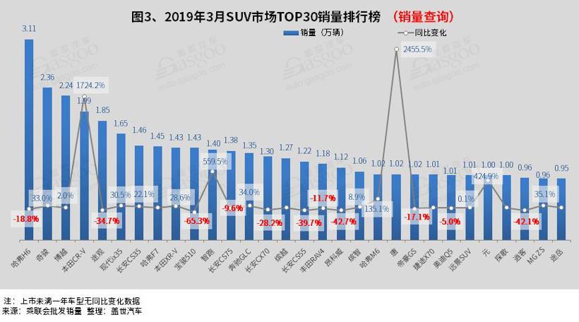 2019年3月汽車銷量排行榜