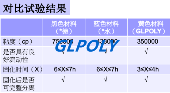 新能源汽車動力電池導熱膠XK-S20與行業的對比參數