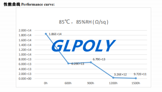 雙組份導熱膠表面電阻率glpoly測試數據分享