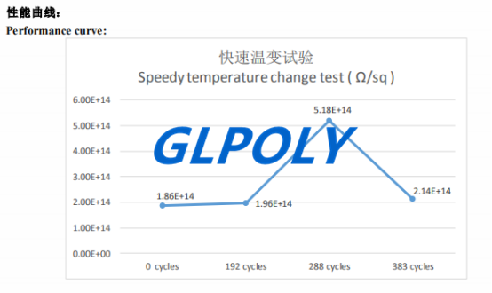 雙組份導熱膠表面電阻率glpoly測試數據分享